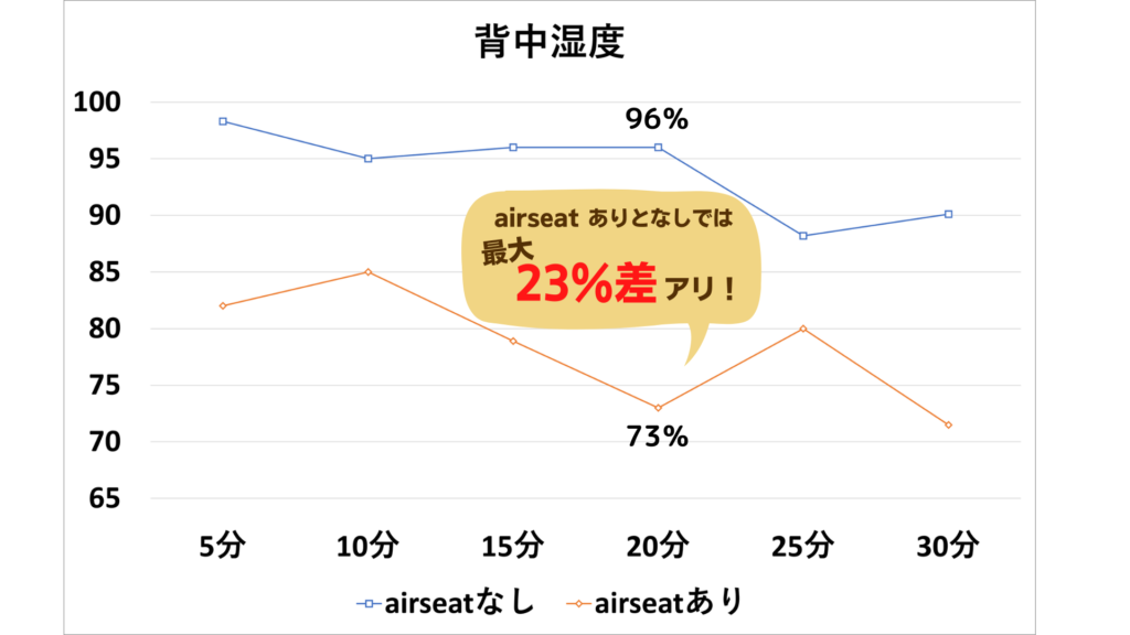 airseat　冬実験　背中湿度　グラフ