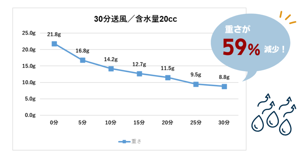 汗の乾き具合　実験　グラフ