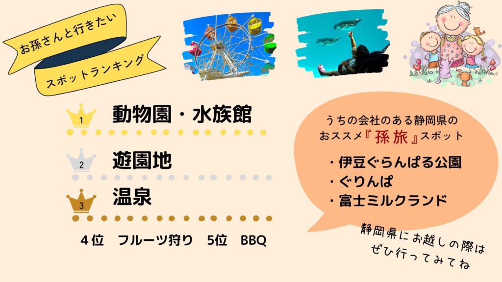 孫と行きたいおすすめスポットランキング　孫旅